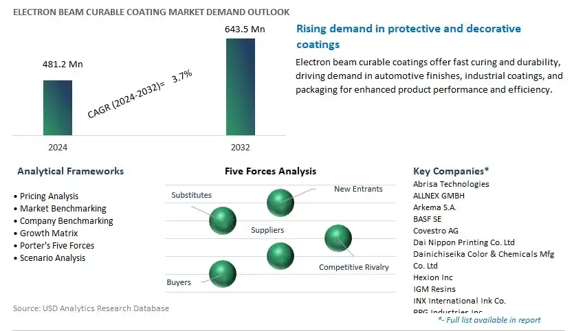 Electron Beam Curable Coating Industry- Market Size, Share, Trends, Growth Outlook